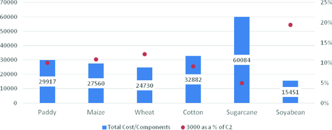 A bar graph depicts the total cost of cultivation versus paddy, maize, wheat, cotton, sugarcane, and soybean. The highest and lowest total costs are 60084 and 15451 for sugar cane and soybean, respectively. The dots in the graph indicate 3000 as a % of C 2 which is high and low at about 19 % and 5 % for soybean and sugarcane, respectively.