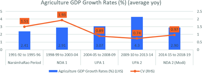 A bar graph of agricultural G D P growth rates in percentage and a line graph of C V versus 1991-92 to 1995-96, Narsimha Rao period; 1998-99 to 2003-04, N D A 1; 2004-05 to 2008-09, U P A 1; 2009-10 to 2013-14, U P A 2; and 2014-2015 to 2018-19, N D A 2, Modi. The values are (2.41, 1.51), (2.91, 1.93), (3.07, 0.89), (4.3, 0.74), and (2.90, 0.97), respectively.