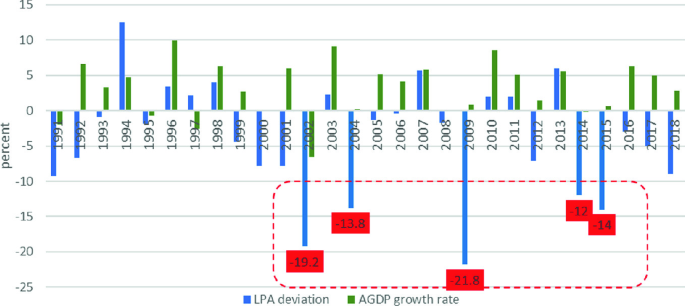 A positive and negative bar graph exhibits L P A deviation and A G D P growth rate in percentage from 1991 to 2018. The highest and lowest points for L P A deviation are 13 and negative 21.8 in 1994 and 2009, respectively. The highest and lowest points for A G D P growth rate are 10 and negative 6 in 1996 and 2002, respectively. Values are estimated.