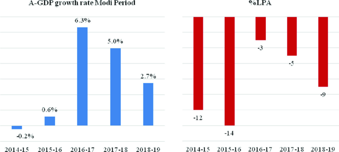 Two positive-negative bar graphs of A G D P growth rate in percent in Modi period and % L P A versus 2014-15, 2015-16, 2016-17, 2017-18, and 2018-19. The values are (negative 0.2, 0.6, 6.3, 5.0, 2.7) and (negative 12, negative 14, negative 3, negative 5, negative 9), respectively.