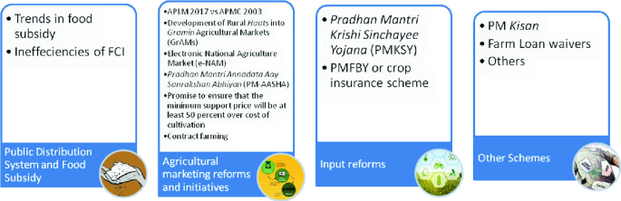 An illustration depicts the trends in food subsidy and inefficiency of F C I under the public distribution system and food subsidy; G r A M s, e-N A M, P M-A A S H A, contract farming under agricultural marketing reforms and initiatives; P M K S Y and P M F B Y under input reforms; and P M Kisan, farm loan waivers, and others under other schemes.