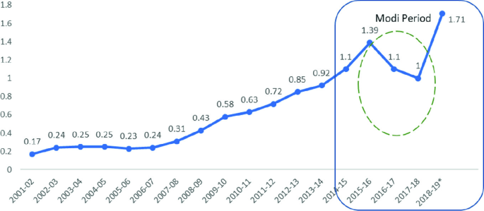 A line graph of the food subsidy of India in I N R lakh crore from 2001-02 to 2018-19 asterisk. The graph increases from 0.17 in 2001-02 to 1.39 in 2015-16, then dips to 1 in 2017-18 and then increases to 1.71 in 2018-19 asterisk. The trend in the Modi period is annotated.