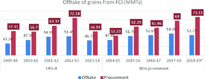 A double bar graph of offtake and procurement of food grains from F C I in million metric tons from 2009-10 to 2018-19 asterisk year by U P A 2 and N D A government. The values are as follows, (43.26, 57.41), (47.39, 56.7), (50.95, 63.37), (51.45, 72.18), (46.73, 56.93), (47.41, 52.23), (51.76, 62.29), (52.65, 61.06), (54.39, 69), and (52.75, 73.22), respectively.