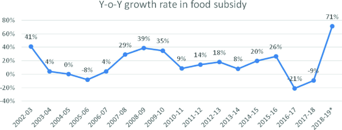 A line graph of Y o Y growth rate in food subsidy in percent from 2002-03 to 2018-19 asterisk. The graph depicts an increase and decrease trend. The highest growth rate is 71 % in the 2018-19 asterisk. The lowest growth rate is negative 21 % in 2016-17.