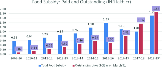 A double bar graph of total food subsidy, and outstanding dues as on March 31 in I N R lakh crore from 2009-10 to 2018-19 asterisk. The values are as follows, (0.58, 0.07), (0.64, 0.14), (0.73, 0.23), (0.85, 0.32), (0.92, 0.46), (1.18, 0.59), (1.39, 0.50), (1.1, 0.81), (1, 1.36), and (1.71, 1.86). respectively.