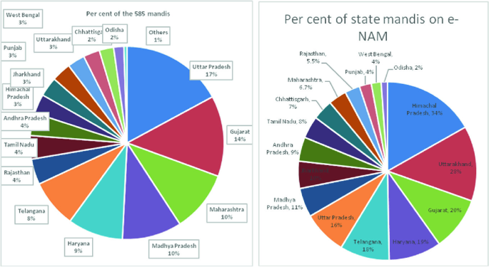 2 pie chart depicts the percent of 585 mandis and state mandis on e-N AM across 16 states and others. Uttar Pradesh and others share the highest and lowest percentage of 17 and 1 in 585 mandis, respectively. Himachal Pradesh and Odisha share the highest and lowest percentage of 34 and 2 in e-N A M, respectively.