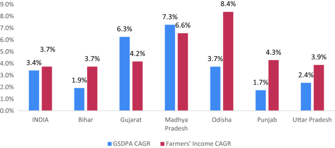 2 bar graph of G S D P A and Farmer's income C A G R plotted for 6 states and INDIA. The percentages are mentioned above the bars. M P and Odisha mark high respectively.
