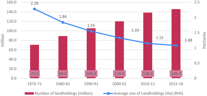 An increasing bar graph of the number of landholdings and a decreasing line plot of an average size of landholdings over the years.