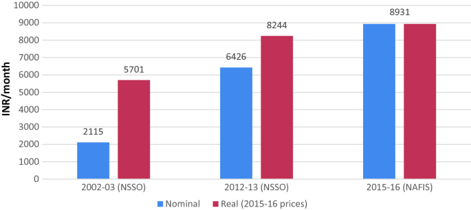 A graph of Nominal and Real bars depicts I N R per month for 2002-03 and 2012-13 N S S O and 2015-16 N A F I S. In 2015-16, both spot as high as, 8931.