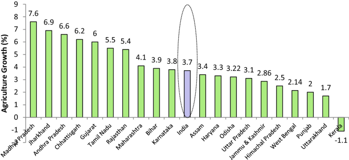 A decreasing bar graph of Agriculture Growth percentage for 20 states with India. Madhya Pradesh and Kerala spot the high and low values as 7.6 and negative 1.1. India bar is highlighted and circled.