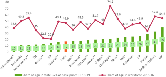 An increasing bar graph of the Share of Agri in state G V A at basis prices T E 2018-19 and a line plot of the Share of Agri in workforce 2015-16 for 20 states with India bar is highlighted.