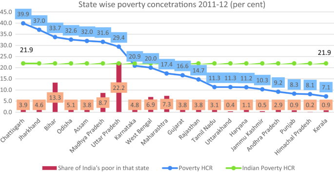 A bar graph of India's poor in that state and a line plot of poverty H C R. A line Indian Poverty H C R spots at 21.9. U P and Chattisgarh spot high at 22.2 in a poor state and 39.9 in poverty, H C R.