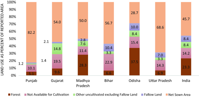 7 stacked bar graphs of Land use as a percent of reported area plot Forest, N A for cultivation, uncultivated excluding fallow land, and Net sown area.