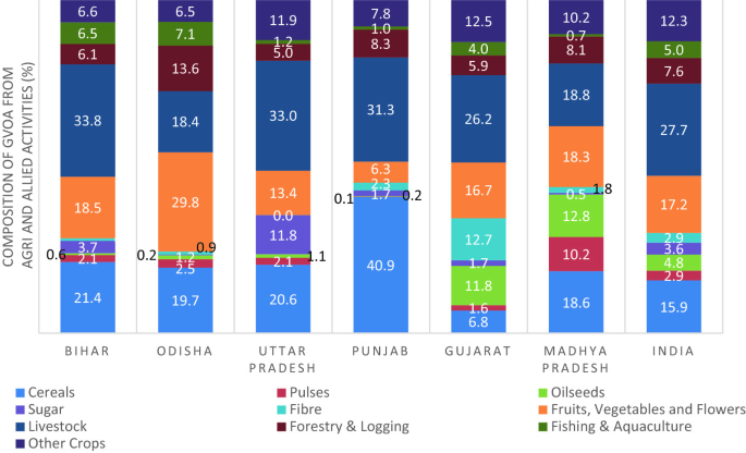 7 stacked bar graphs of the composition of G V O A from Agri and Allied activities plot 10 items.