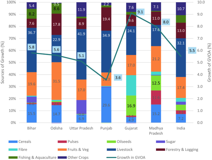 7 stacked bar graphs mark the source and growth of G V O A percentage of 11 items. The growth percentage is high in Gujarat at 9.1.