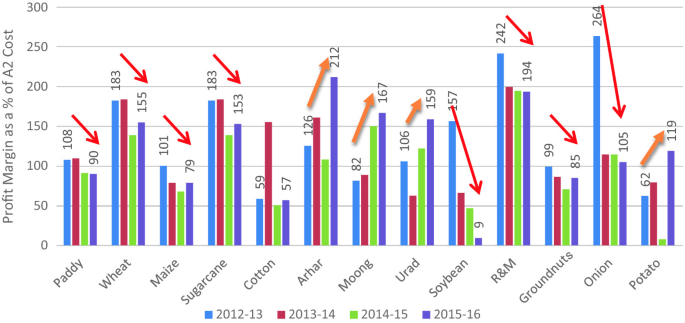 13 products' profit margin percentages of A 2 cost bar graph from 2012-13 to 2015-16 are plotted.