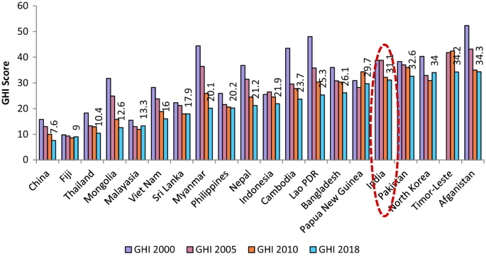 A bar graph of G H I score versus places. The highest point is 50 for Lao P D R in G H I 2000. The lowest point is 7.6 for China in G H I 2018. Values are estimated.