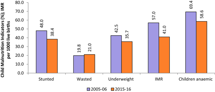 A bar graph of child malnutrition indicators versus situation. The highest point is (2005-06, 69.4) for children anemic. The lowest point is (2005-06, 19.8) for waste. Values are estimated.