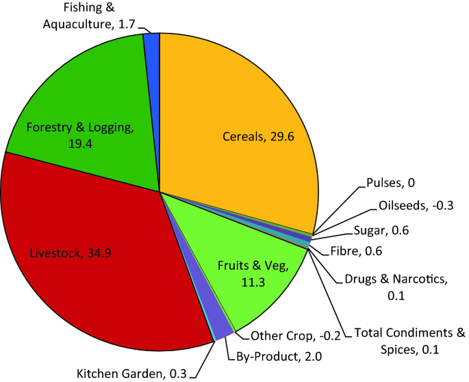 A pie chart displays the source of growth from 2000 to 2016. The highest percentage is 34.9 for livestock. The lowest percent is 0.1 for total condiments and spices.