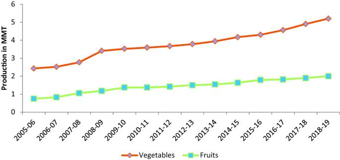 A graph of production in M M T versus year. The highest point is in (2018-19, 5) for vegetables. The lowest point is at (2005-06, 1) for fruits.
