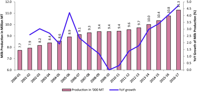 A bar graph of milk production, Y o Y growth of milk versus year. The highest point is (2005-06, 4.5) for Y o Y growth. The lowest point is (2000-01, 7.7) for production. Values are estimated.