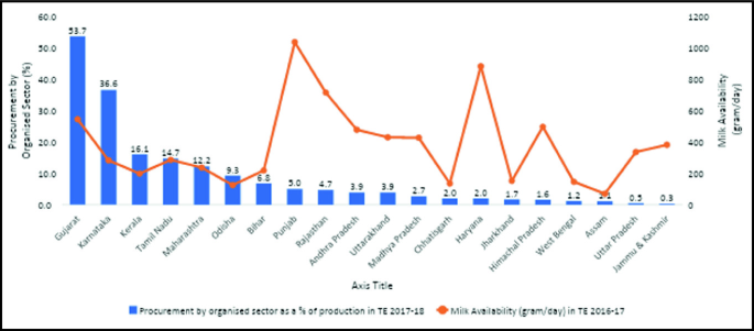 A graph of procurement by organized sector, milk availability versus state. The highest point is (Punjab, with 1000) for milk availability. The lowest point is (Jammu, 0.3) for Procurement.