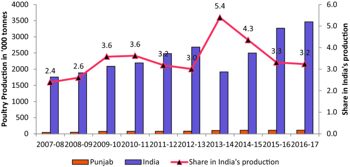A bar graph of poultry production, share in India's production versus year. The highest point is (2013- 2014, 5.4) for share. The lowest point is (2007- 08, 10) for Punjab. Values are estimated.