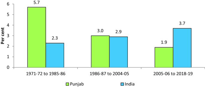 A bar graph of agricultural growth in percent versus year. The highest point is (1971- 1986, 5.7) for Punjab. The lowest point is (2005- 2019, 1.9) for Punjab.