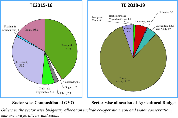 2 pie charts of T E 2018-19 depicts power subsidy has the highest percent of 82.7. And T E 2015-16 depicts Commercial crops have the lowest percent of 0.