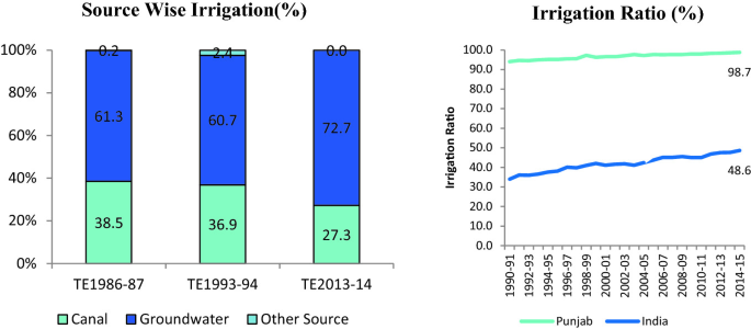 A bar graph of source-wise irrigation in percent versus T E 1986 to 2014. The highest percent is 72.7 for groundwater in T E 2013- 14. The lowest percent is 0.2 for another source in T E 1986- 87.