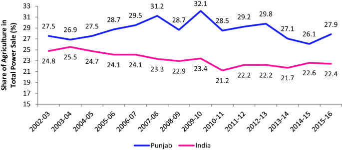 A graph of share of agriculture in total power sale versus year. The highest point is (2009-10, 32.1) for Punjab. The lowest point is (2010-11, 21.2) for India.