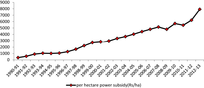A graph of the trends in power subsidy per hectare. The highest point is (2012-13, 9000). The lowest point is (1990-91, 100). Values are estimated.
