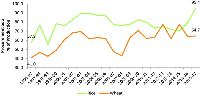 A graph of procurement production versus year. The highest point is (2015-16, 95.4) for Rice. The lowest point is (1996-97, 41) for Wheat. Values estimated.