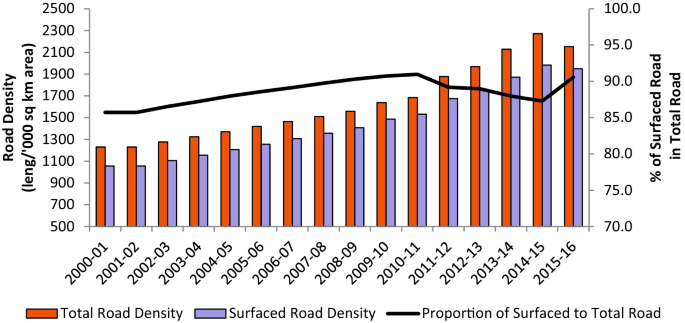 A graph of road density, percent of surface road versus year. The highest point is (2014-15, 2300) for the road density. The lowest point is (2000-01, 80) for surface roads. Values are estimated.
