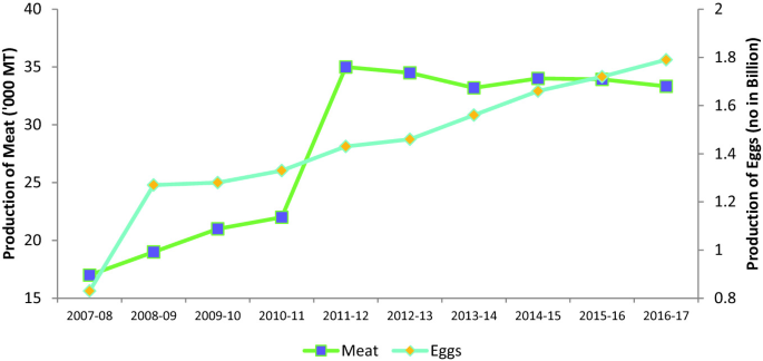 2 line plots of Meat and an Egg production. Both were high in 2011-12 and 2016-17, respectively.