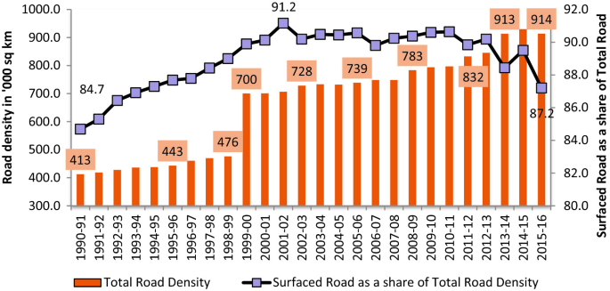 A line plot of the surfaced road as a share of Total Road Density and a bar graph of Total Road Density in kilometer square. Both were high in 2001-02 and 2014-15.