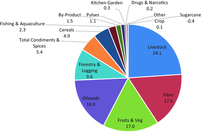 A pie chart plots 14 items. Livestock spots the high value at 24.1 and Sugarcane as low as negative 0.4.