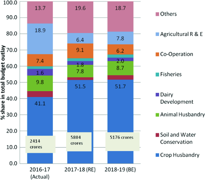 Sources and Drivers of Agricultural Growth in Bihar | SpringerLink Sources and Drivers of Agricultural Growth in Bihar | SpringerLink