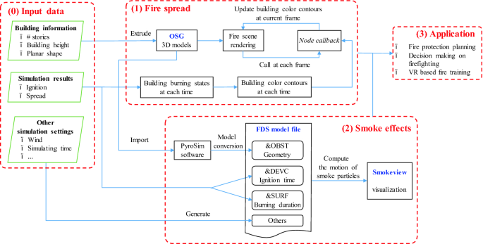 Assembling the Callback Application