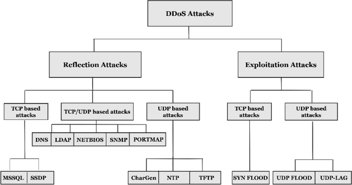 Detection and Classification of Distributed DoS Attacks Using Machine  Learning | SpringerLink