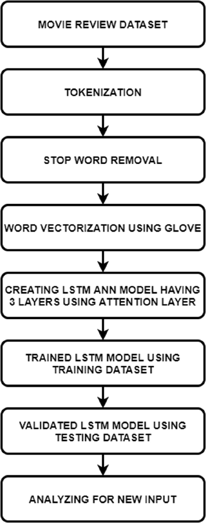 Senti_ALSTM: Sentiment Analysis of Movie Reviews Using Attention-Based-LSTM  | SpringerLink