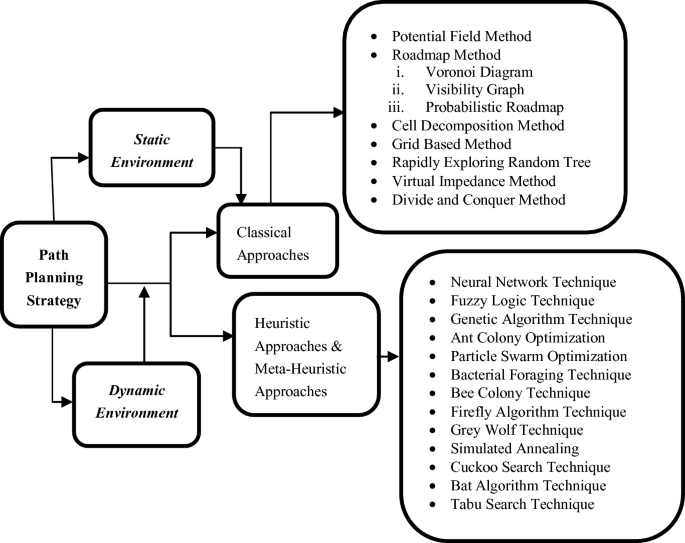 Path Planning Approaches for Mobile Robot Navigation in Various  Environments: A Review | SpringerLink