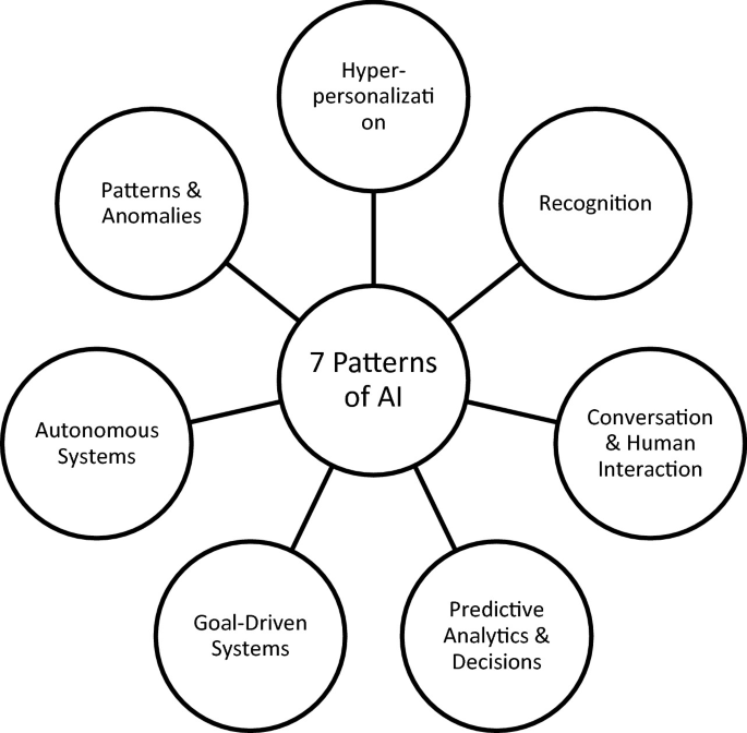 Role of Technology in Decision Making | Springer Nature Link