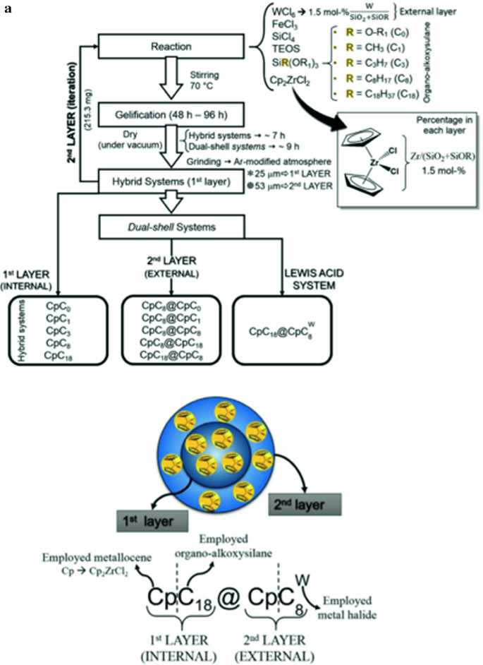 Yolk Shell Materials For Photo And Electrocatalysis Springerlink