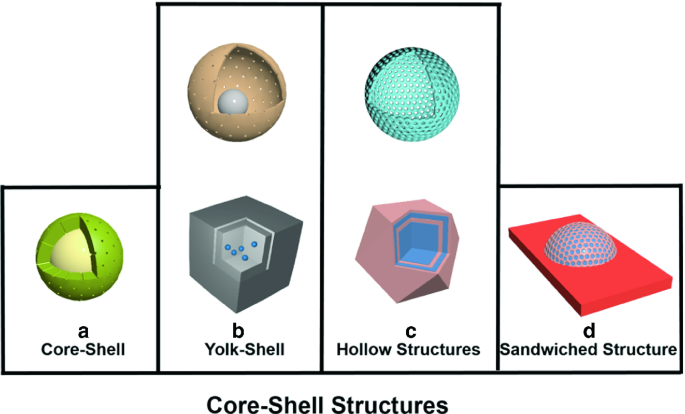 Yolk Shell Materials For Photo And Electrocatalysis Springerlink