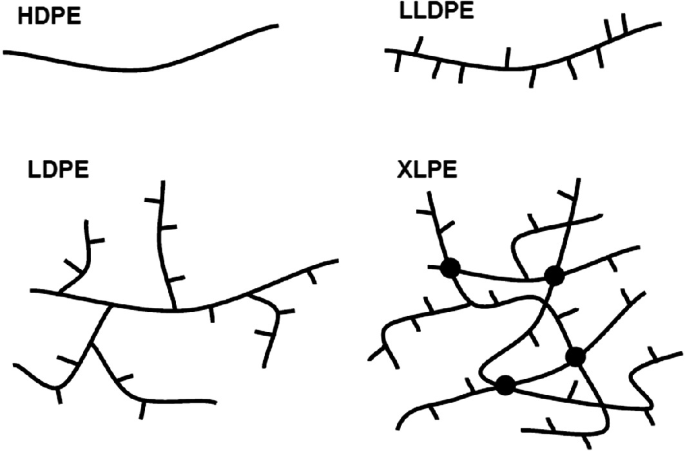 Morphology, Structure, Properties and Applications of XLPE | SpringerLink