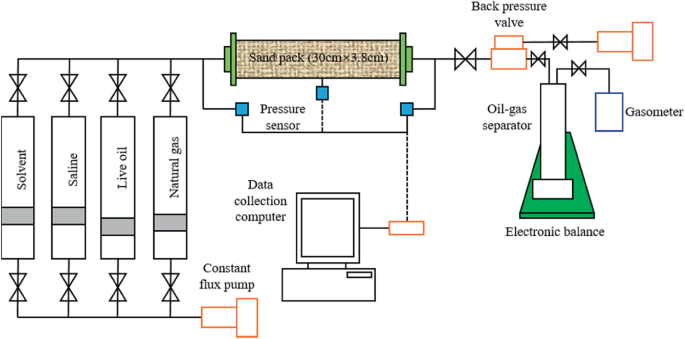 Experimental Investigation on Gas Injection Timing and Gas-Liquid Ratio in  Foamy Oil Recreation Process