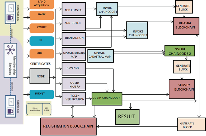 Blueprint of blockchain for land registry management in India