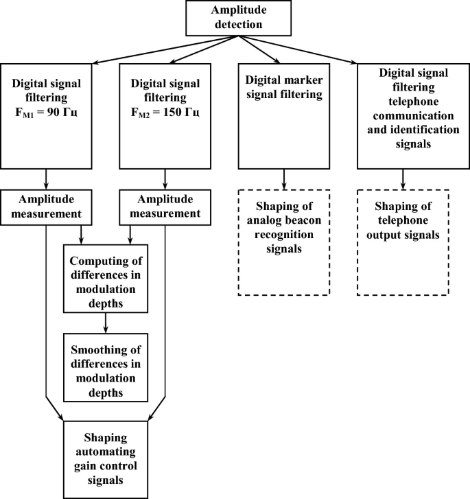 Functions of the Integrated Airborne Equipment Navigation, Landing 