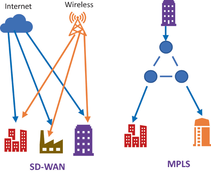 A Study on MPLS Vs SD-WAN | SpringerLink